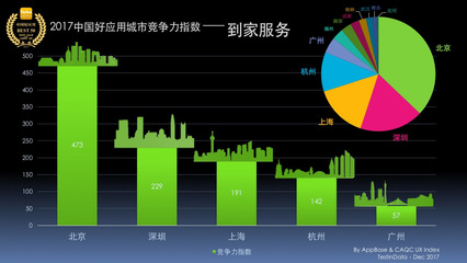 Testin 美食到家服务2017好应用50强报告,城市运行新标配